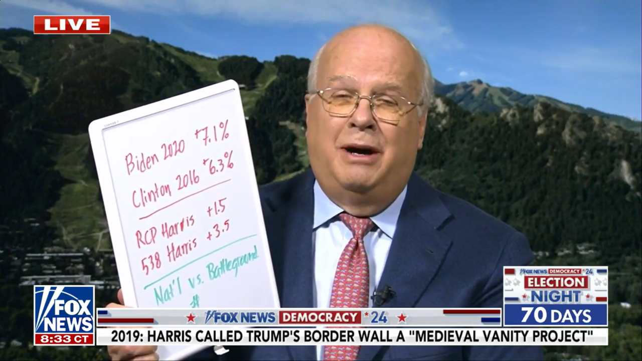 Karl Rove advises Democrats that Harris' narrow polling advantage is not enough: 'Not enough ahead'