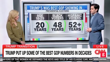 Trump's electoral gains in 2020 surpass the previous record by over 30 years, according to CNN data analyst.